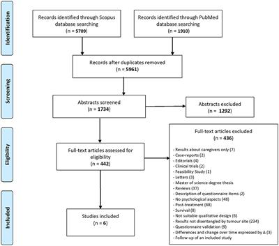 The psychological impact of diagnosis of sinonasal, nasopharyngeal, and laryngeal cancers: a systematic review